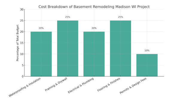 Basement Remodeling Madison WI bar graph