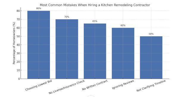 Kitchen Remodeling Contractor 